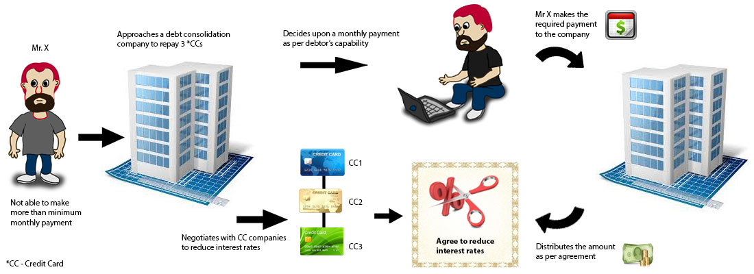 bill consolidation program