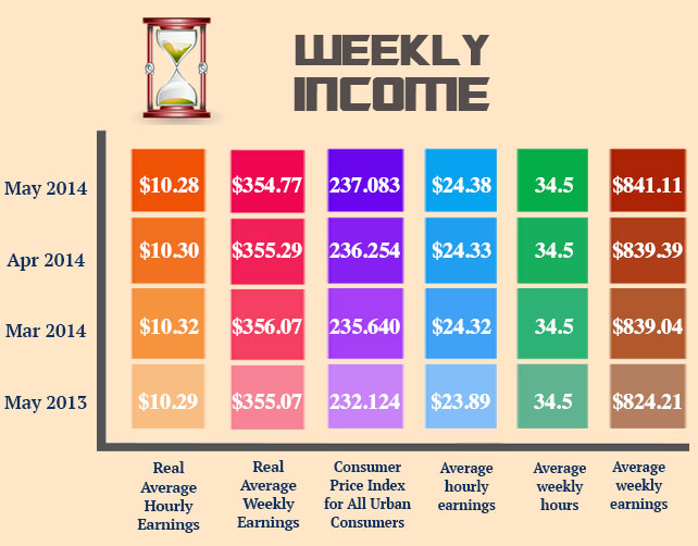 weekly wage