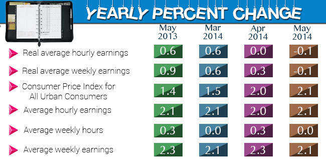 Yearly wage change